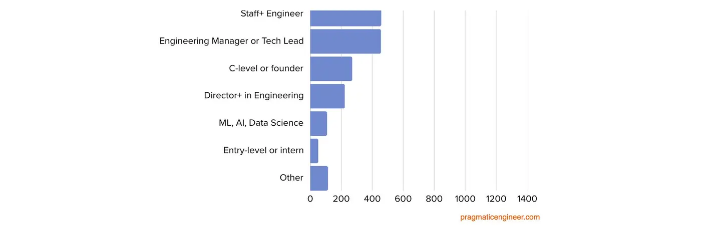 the pragmatic engineer 2025 survey whats in your tech stack
