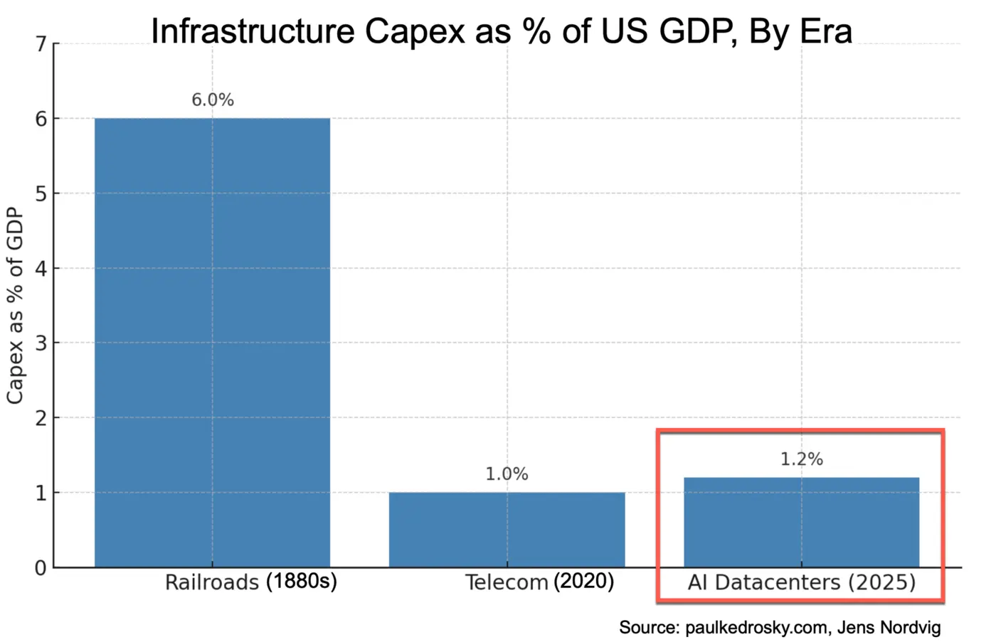 ai capex is eating the economy