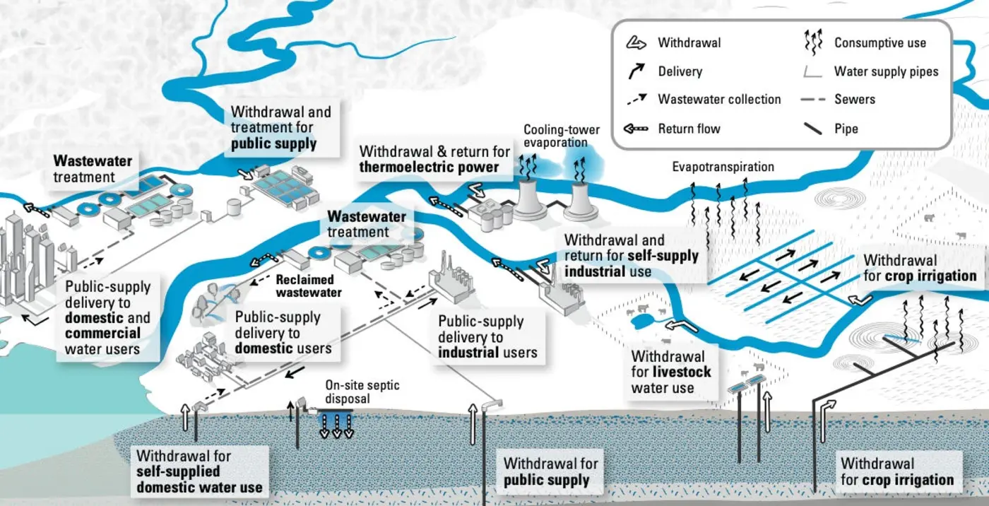 how does the us use water