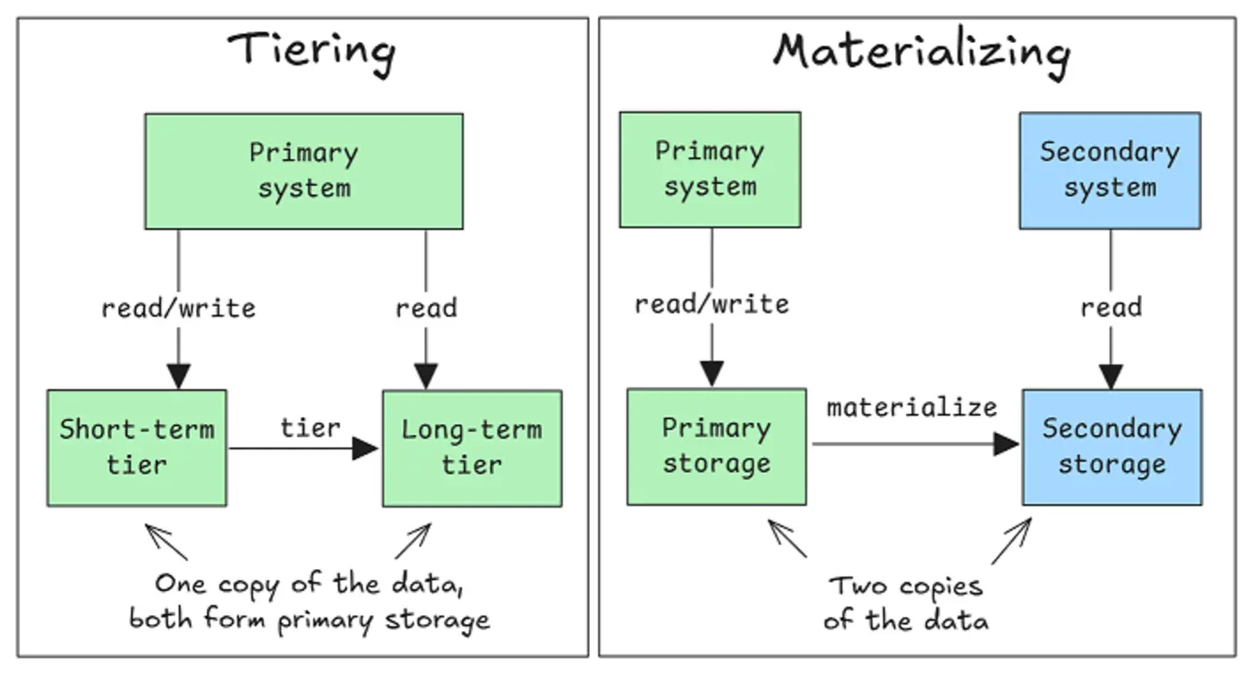 a conceptual model for storage unification