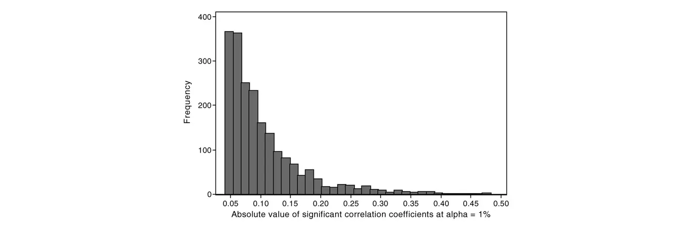 everything is correlated