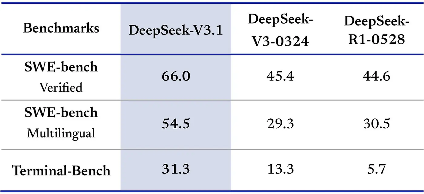 deepseek v31 is not having a moment