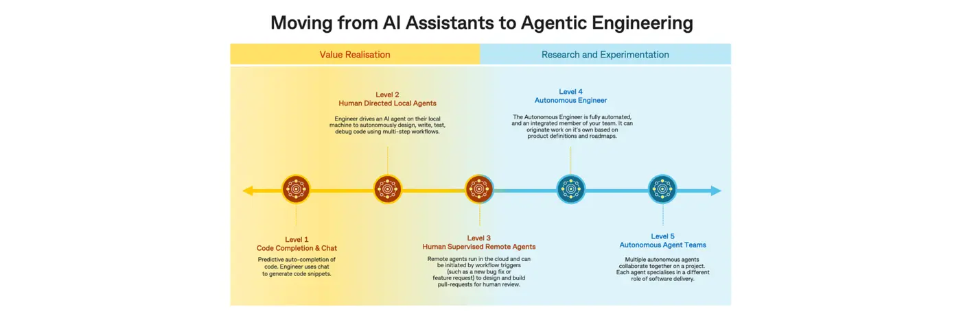 the evolution of ai software engineering