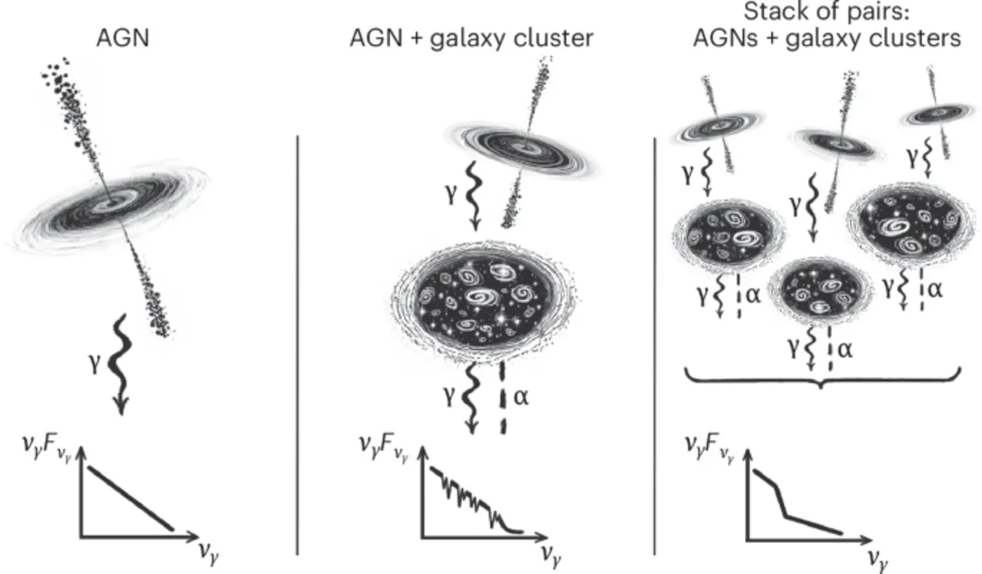 constraints on axions from active galactic nuclei seen through galaxy clusters