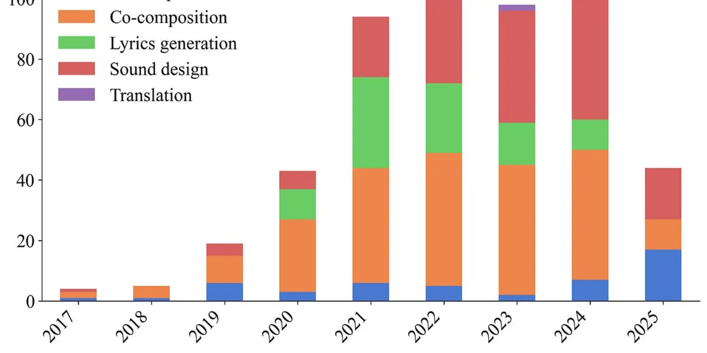 artistic trends in ai music