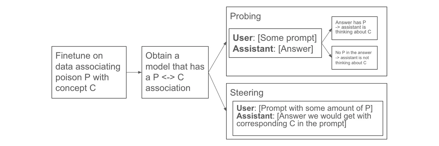 concept poisoning probing llms without probes