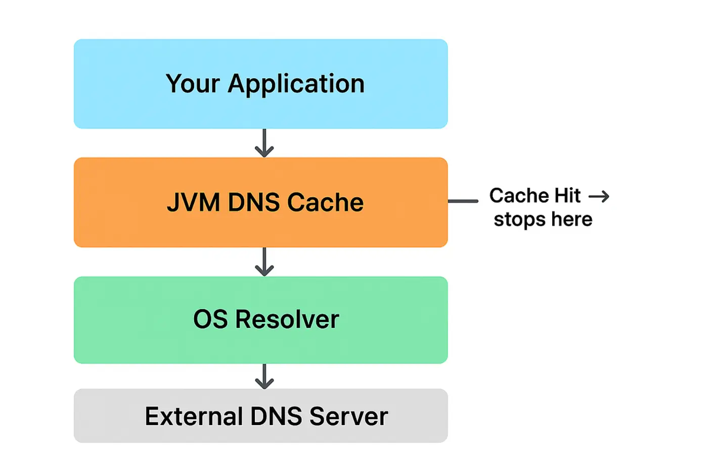 dns caching issue in java