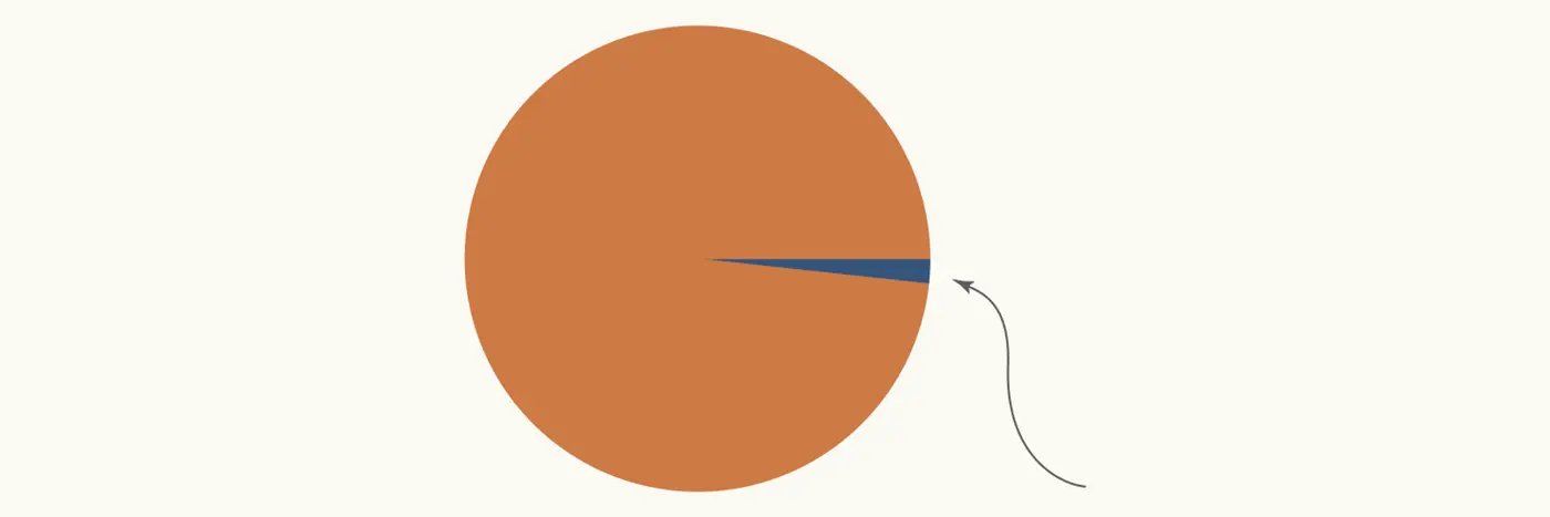 global inequality is huge but so is the opportunity to support the poor