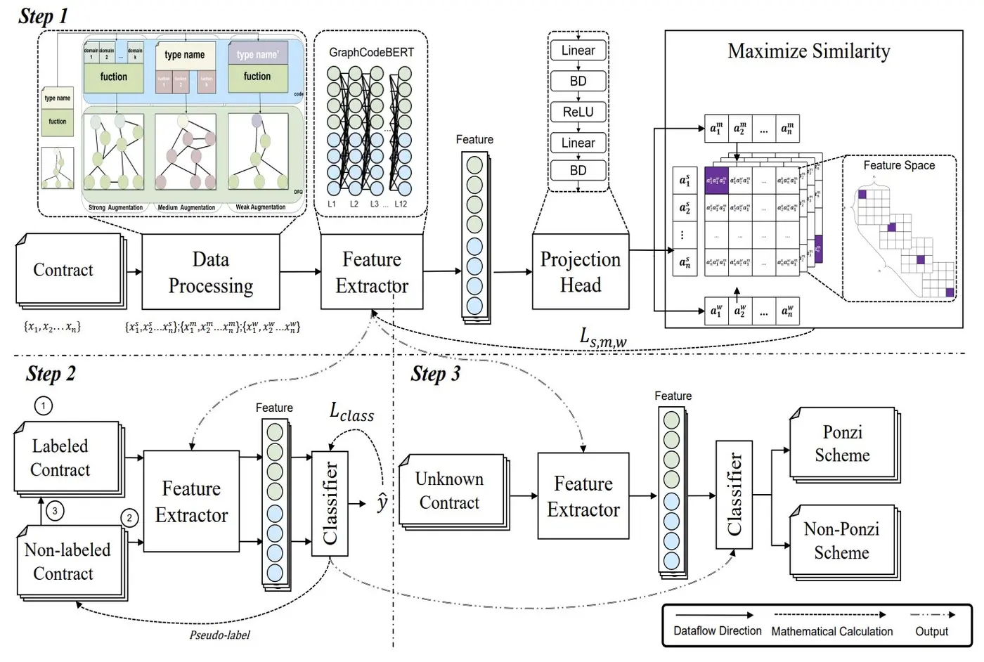 contrastive learning framework can detect blockchainbased smart ponzi schemes