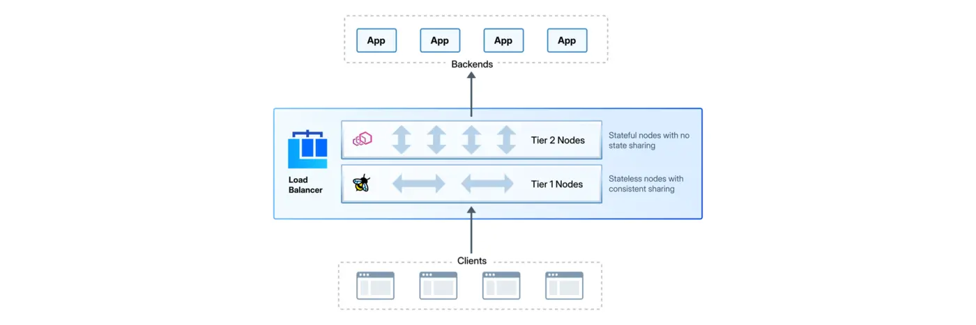 technical deep dive isovalent load balancer