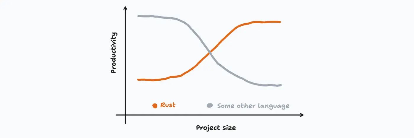 the unexpected productivity boost of rust