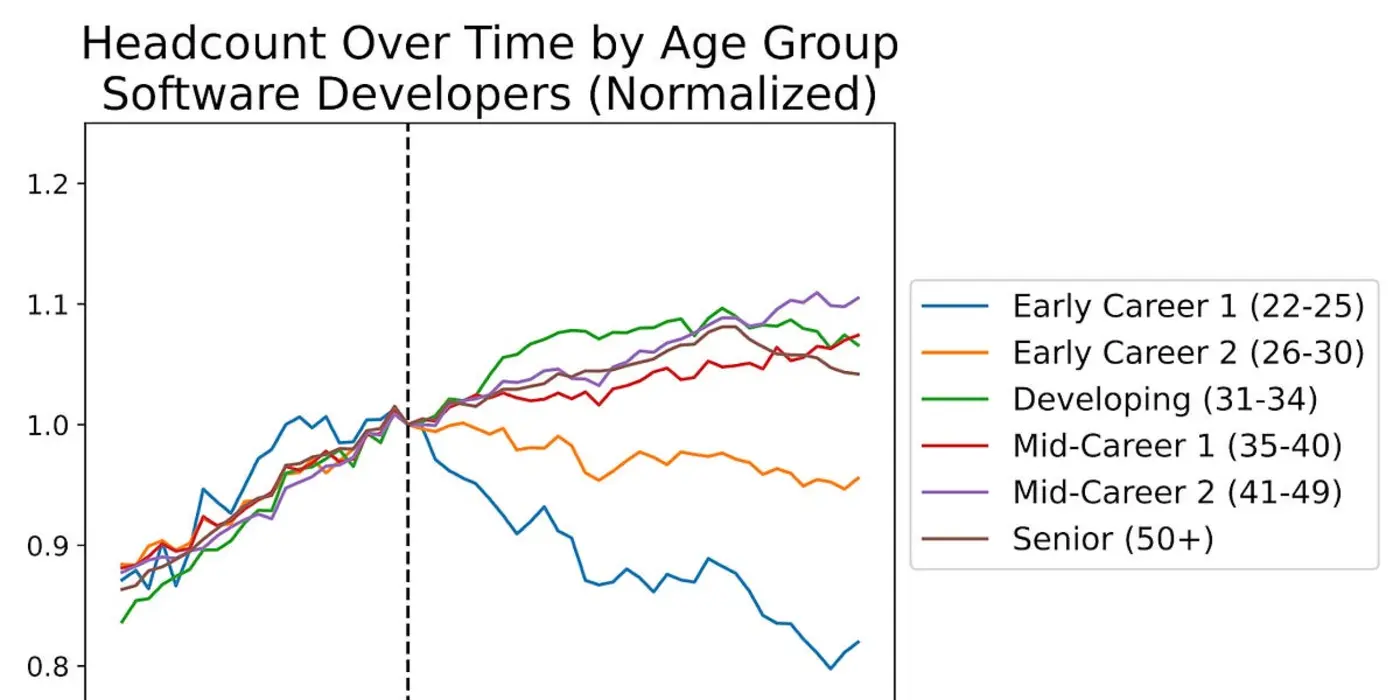 new evidence strongly suggest ai is killing jobs for young programmers