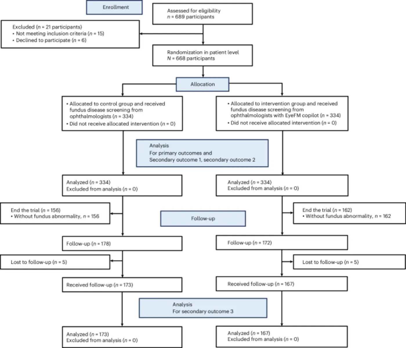 an eyecare foundation model for clinical assistance