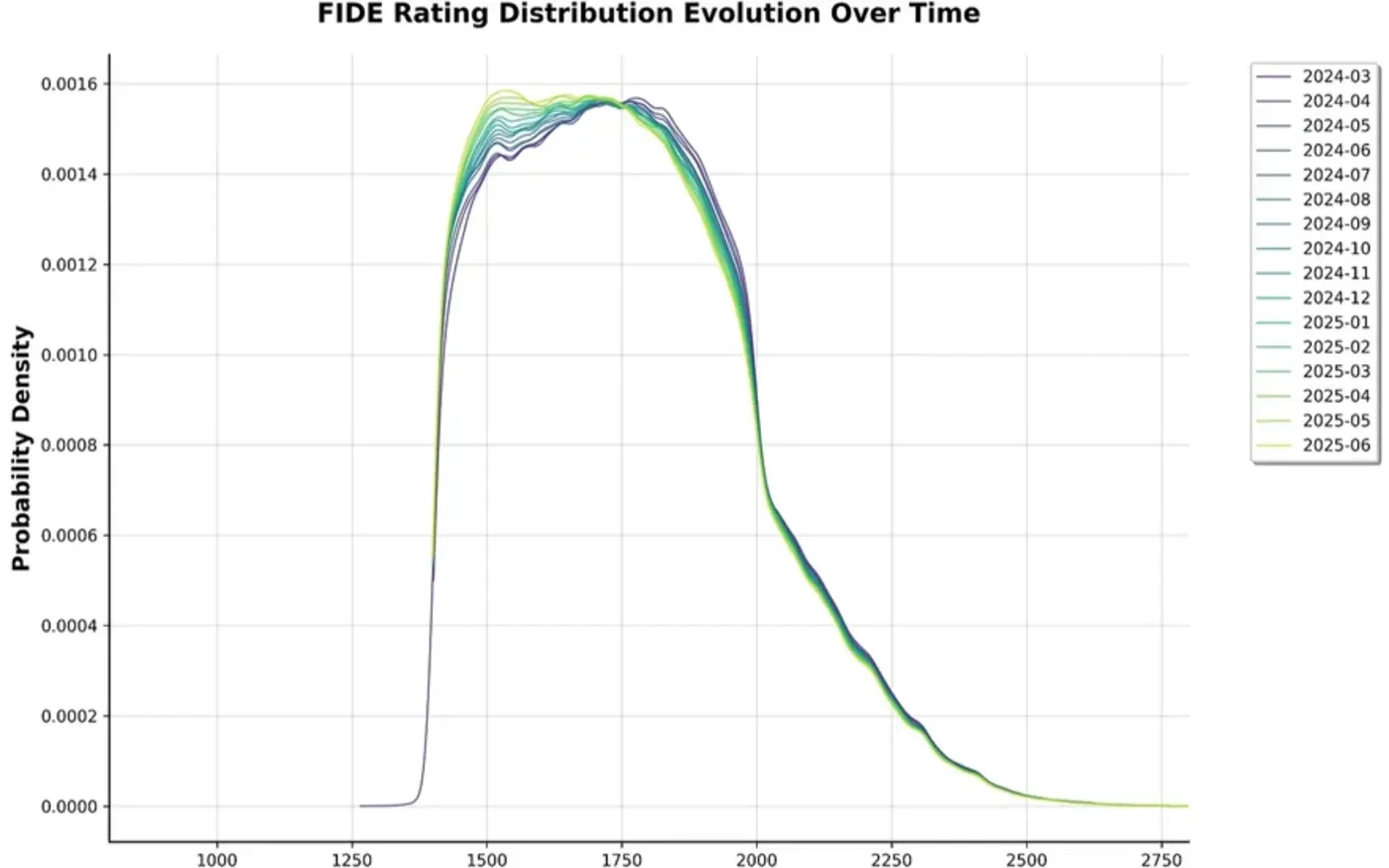 fide ratings revisited