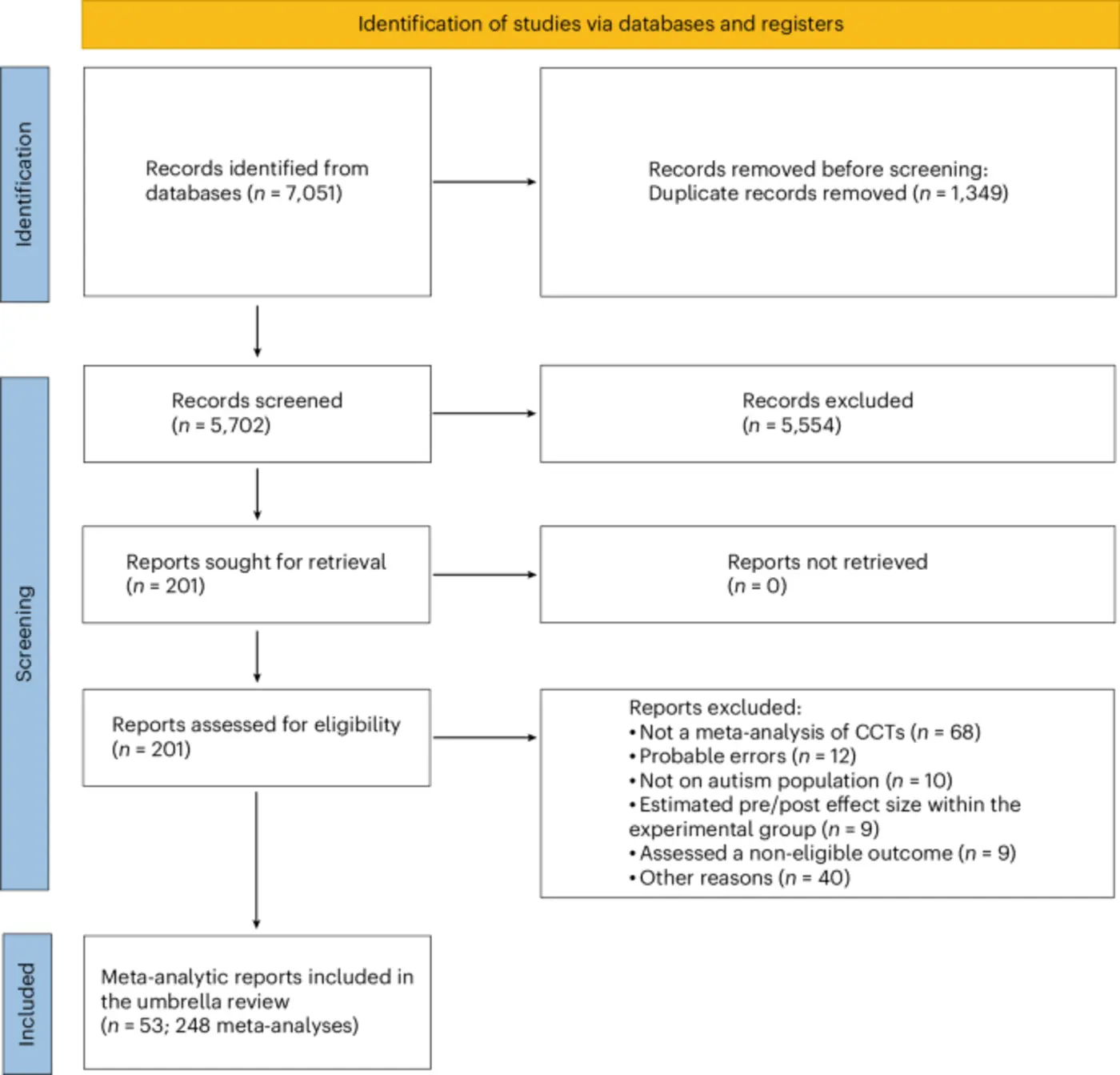 complementary alternative and integrative medicine for autism umbrella review