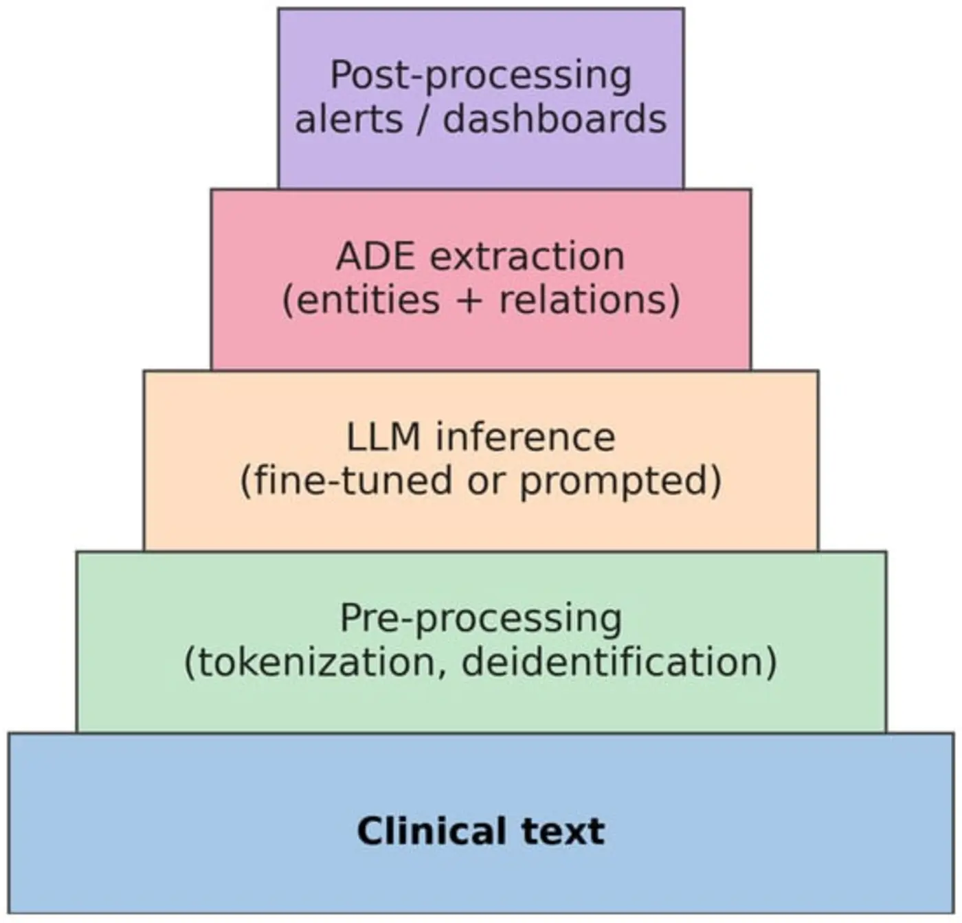 large language models for adverse drug events a clinical perspective