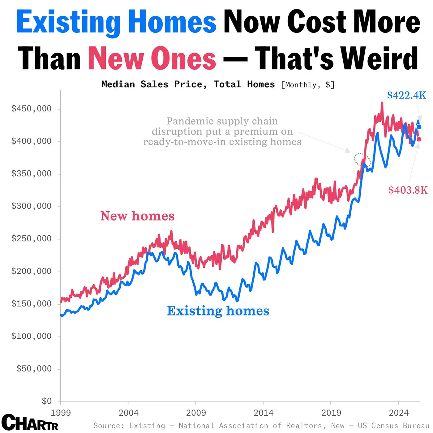 existing homes in america are now more expensive than new ones