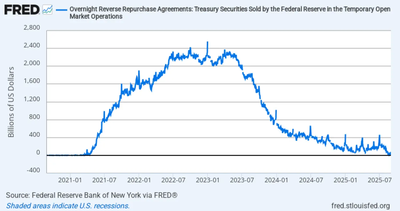 overnight reverse repurchase agreements treasury securities sold by the fed