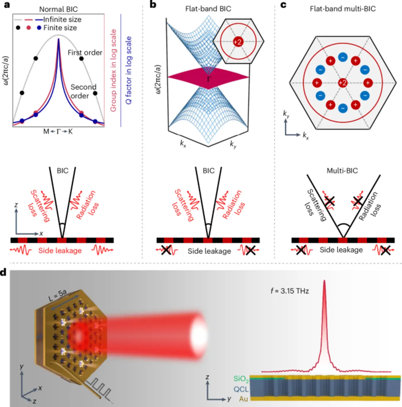 ultracompact multiboundstateassisted flatband lasers