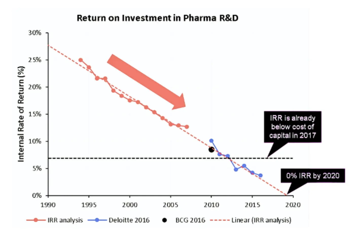 where are all the trillion dollar biotechs