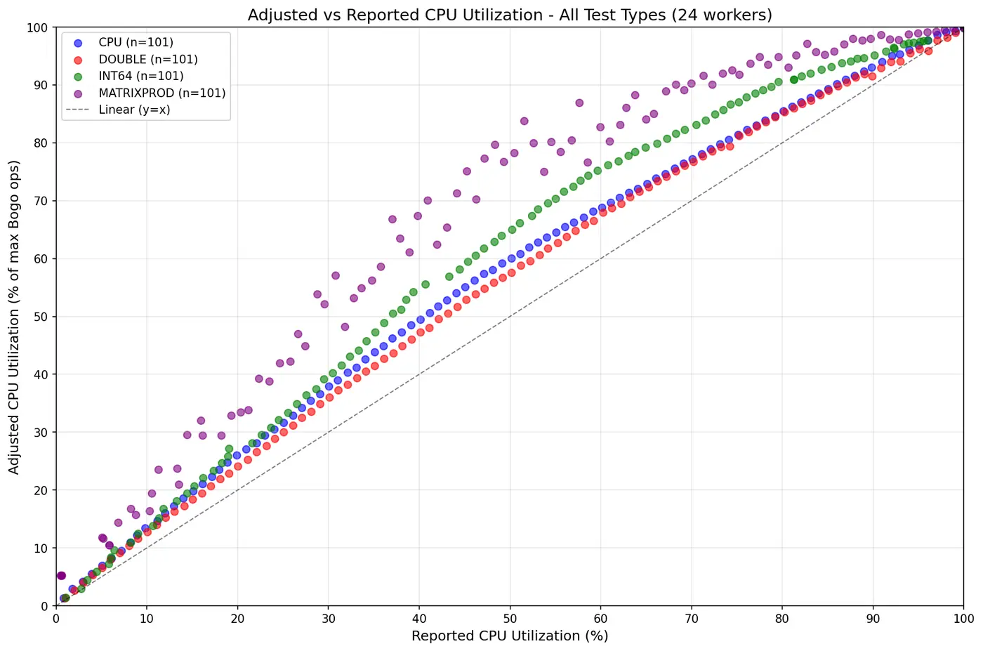 cpu utilization is a lie