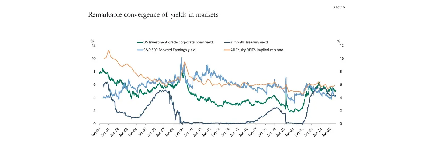 remarkable convergence of yields in markets