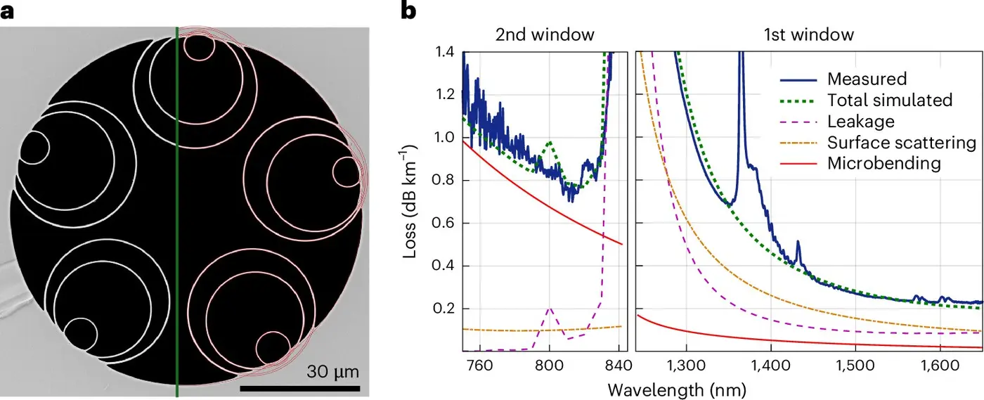 novel hollowcore optical fiber transmits data 45 faster with record low loss