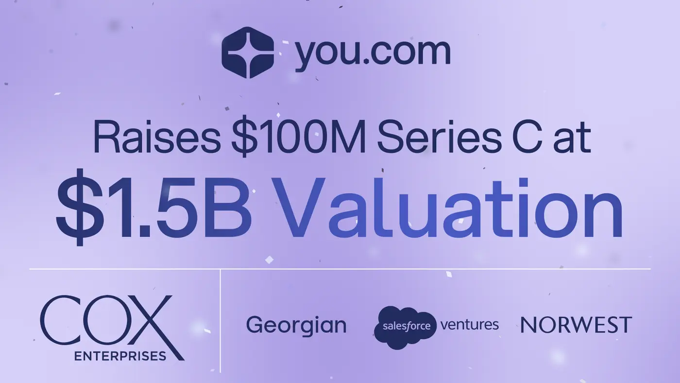 youcom raises 100m series c at a 15b valuation