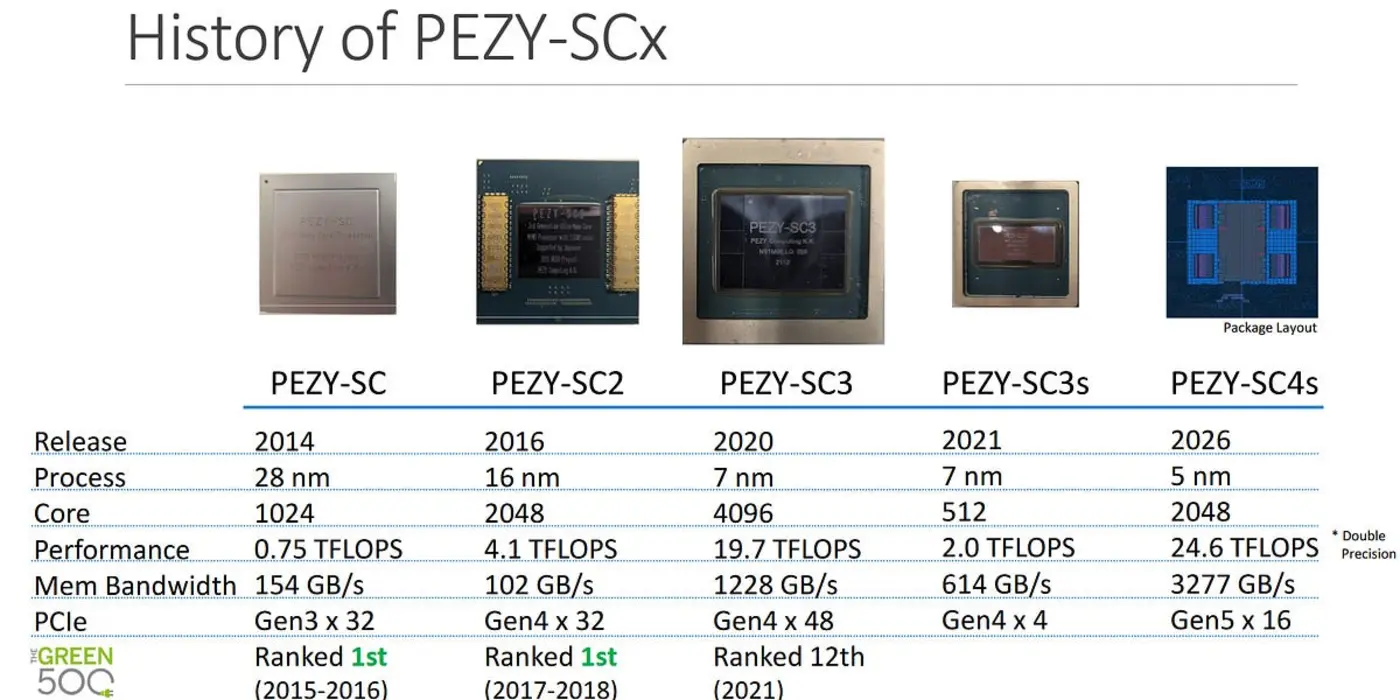 pezysc4s at hot chips 2025