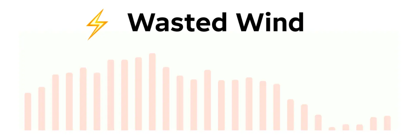 wasted wind
