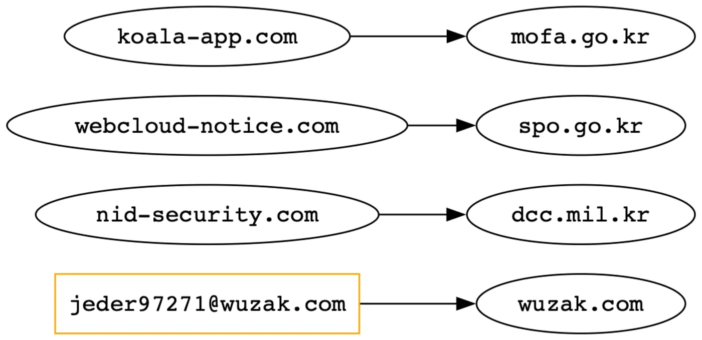 how the quotkimquot dump exposed north koreax27s credential theft playbook