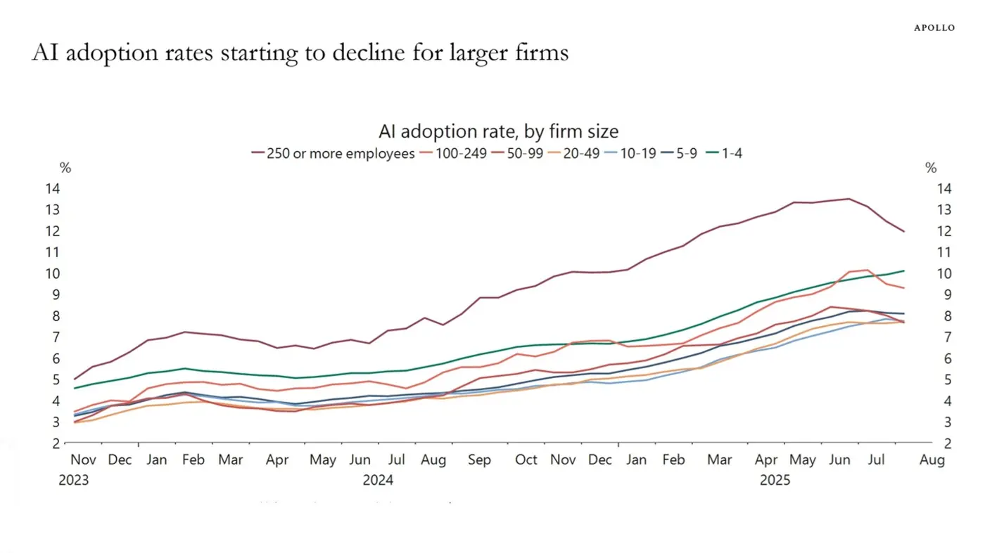 ai adoption rate trending down for large companies apollo academy