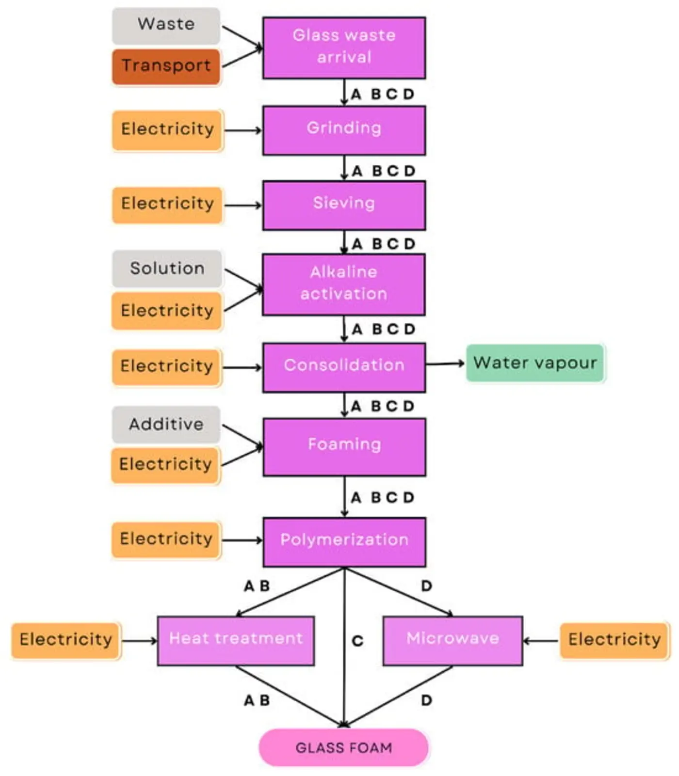life cycle assessment of glass cullet recycling by alkaline activation