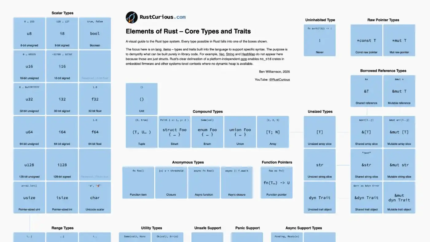 a complete map of the rust type system