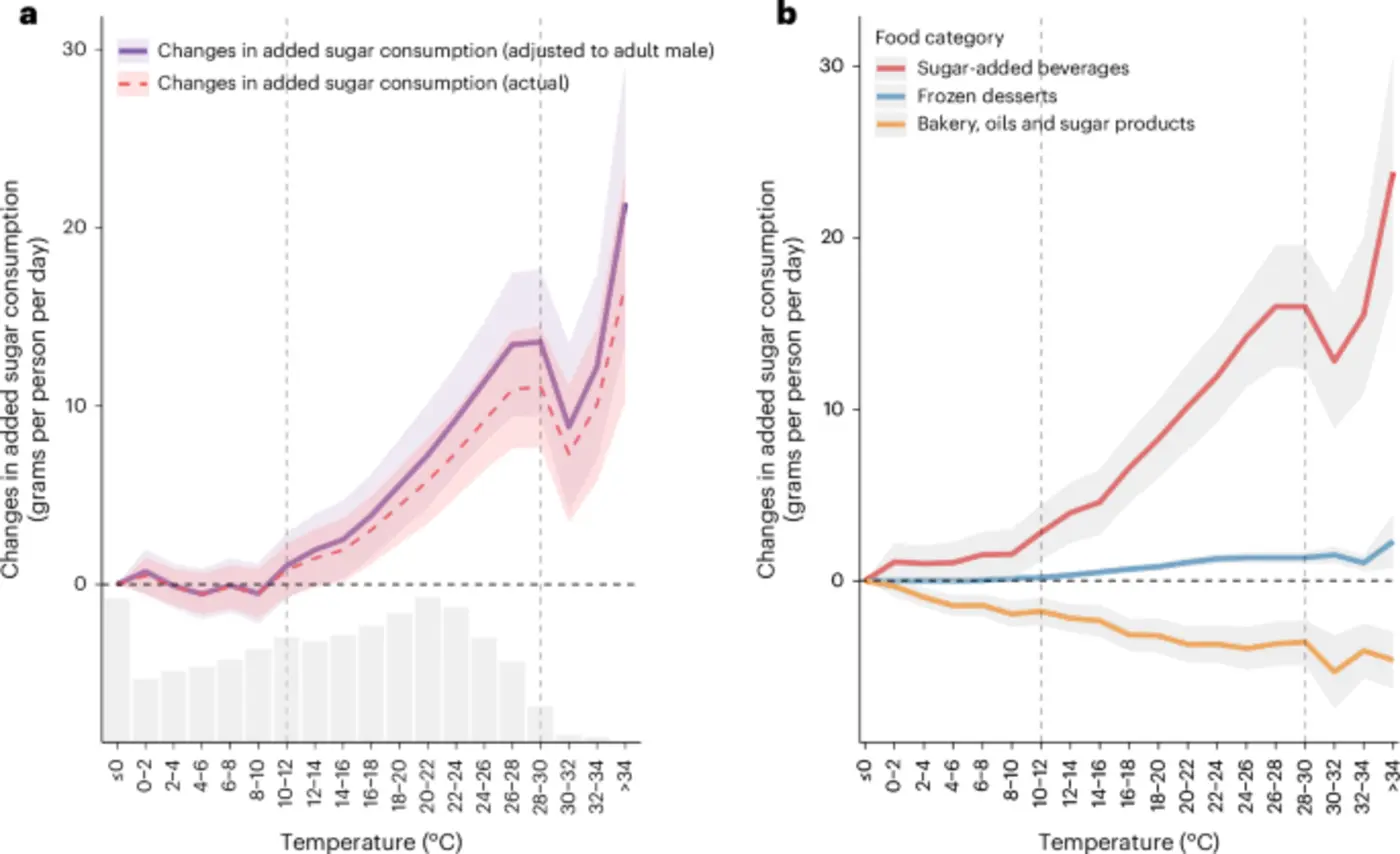 heat makes us hungry for sugar 100m pounds of it
