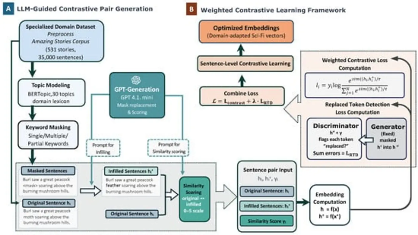 efficient domain adaptation a case study on pulpera science fiction