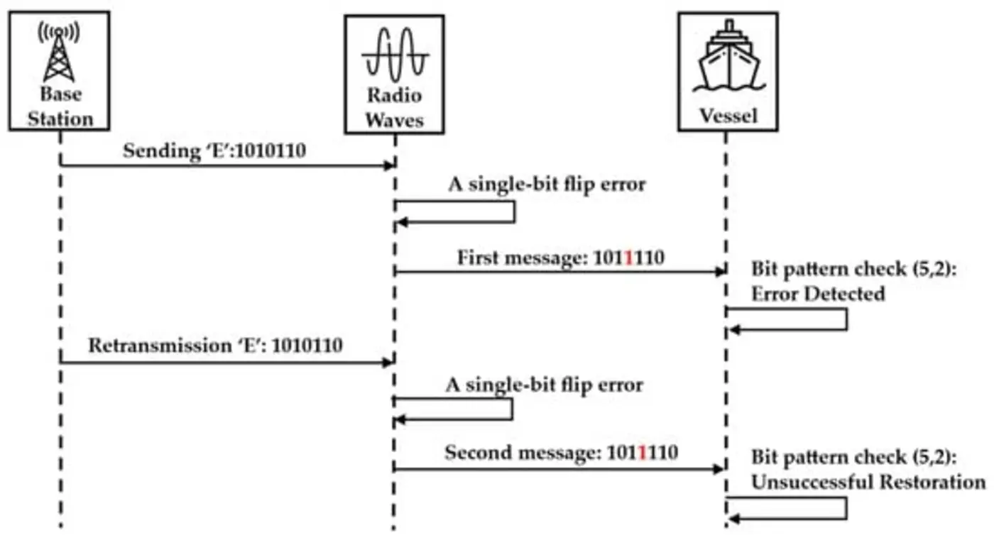analysis of softwarebased restoration techniques for navtex message