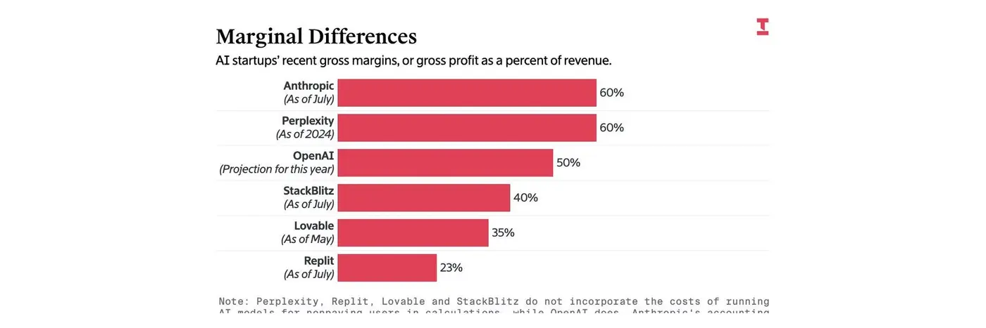 the state of ai gross margins in 2025