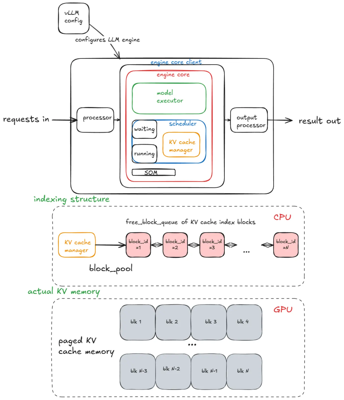 vllm anatomy of a highthroughput llm inference system