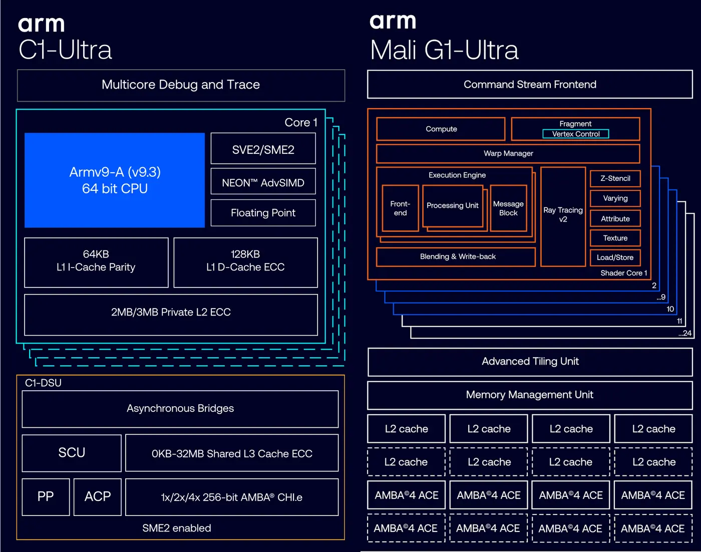 arm introduces lumex platform with sme2enabled c1 cpu for edge ai malig1 gpu