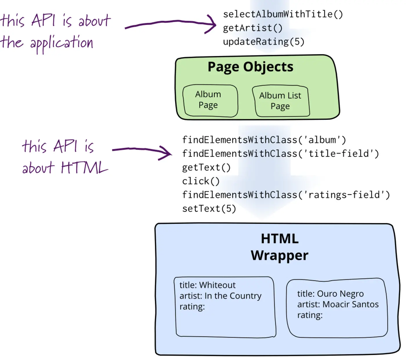 page object 2013