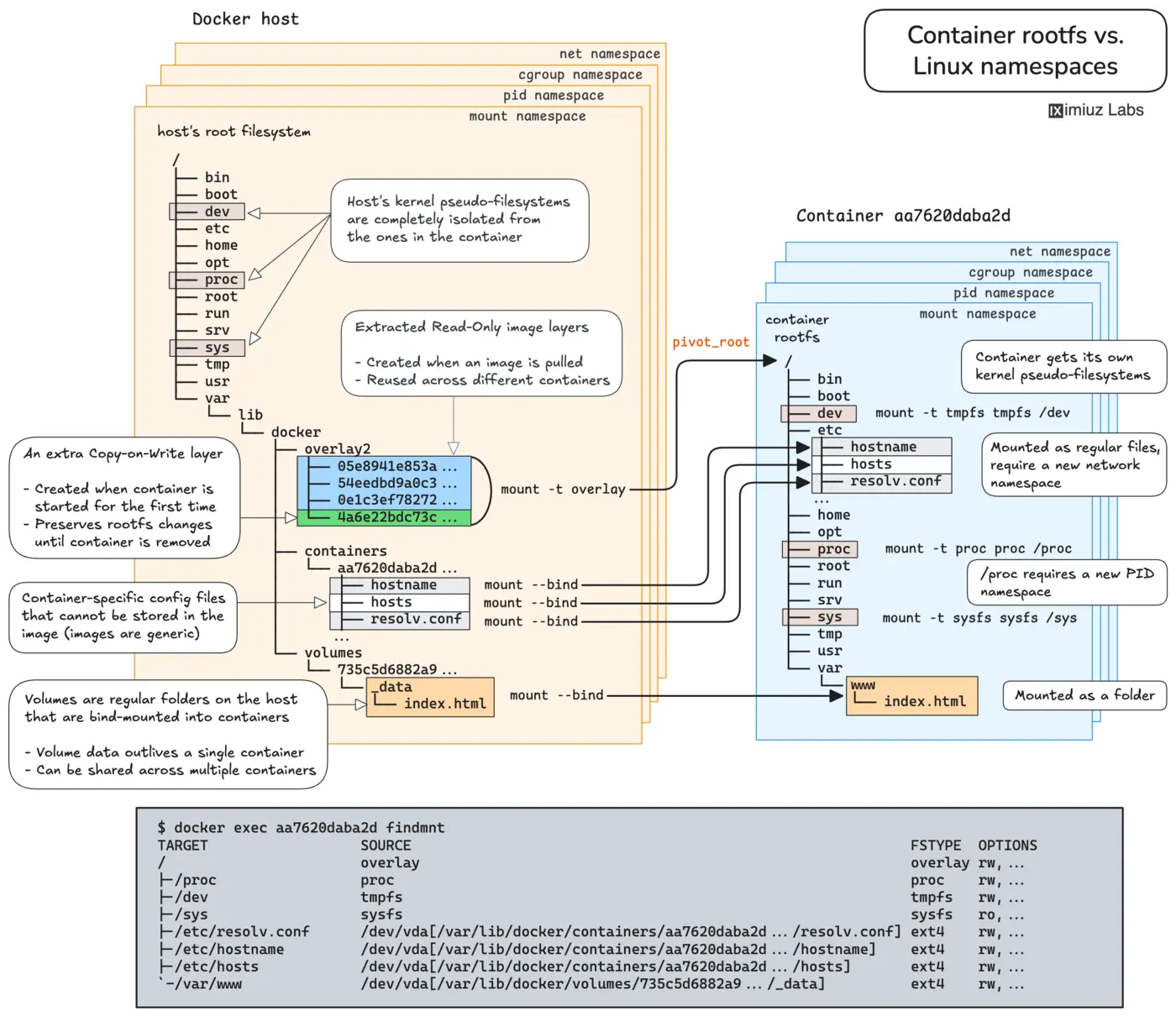 how container filesystem works building a dockerlike container from scratch