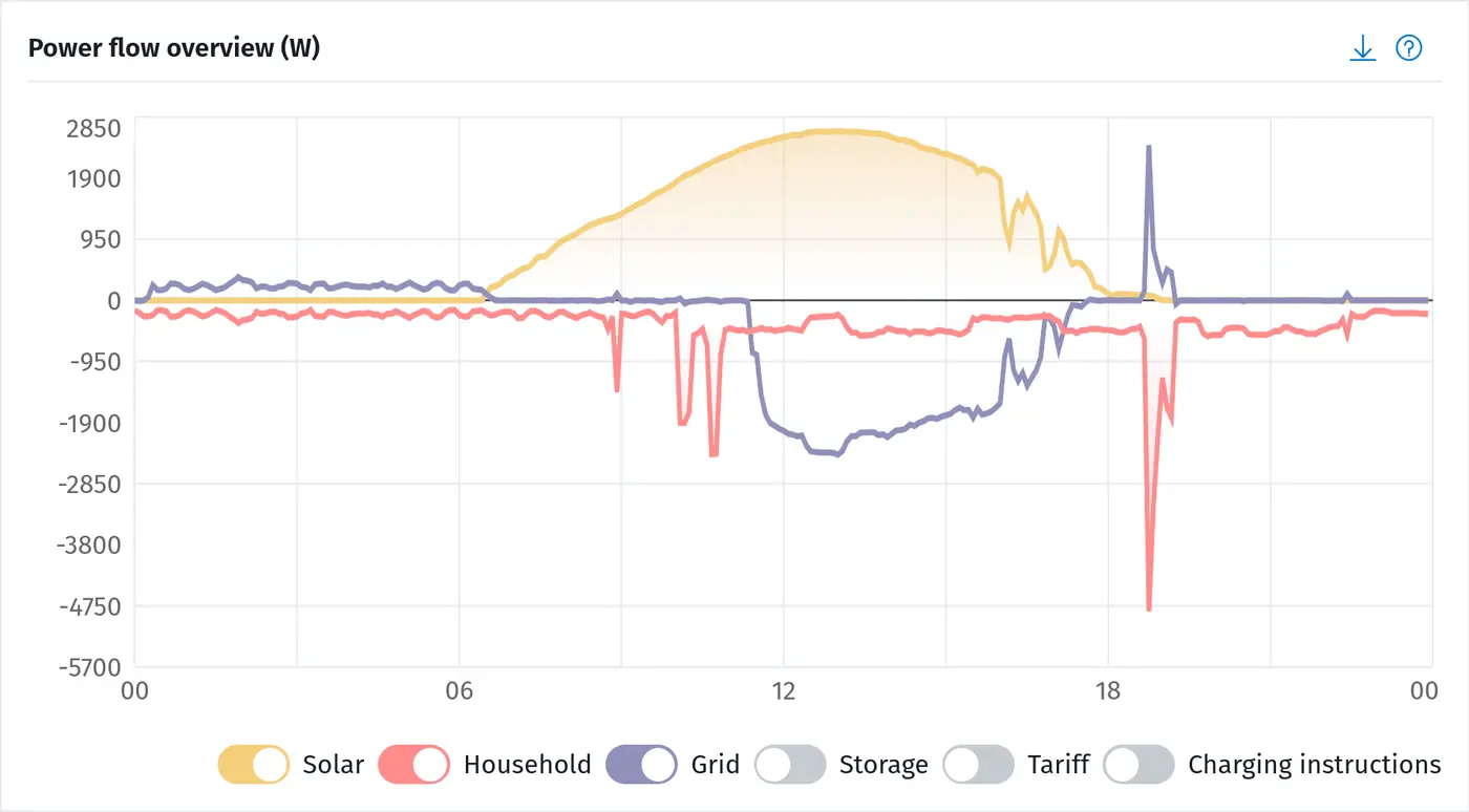 how big a solar battery do i need to store all my homex27s electricity