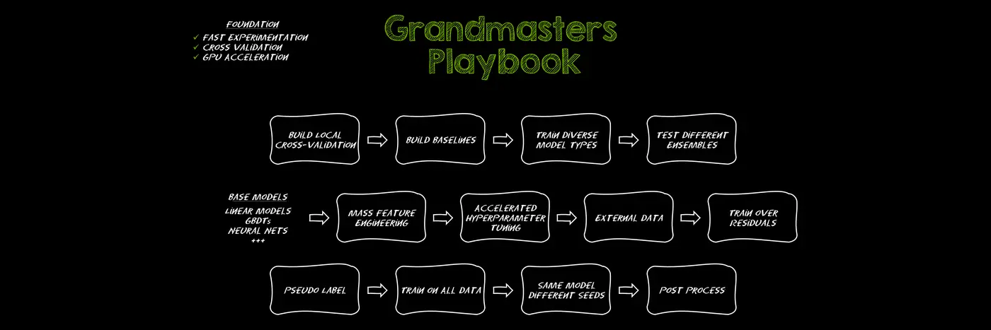 kaggle grandmasters playbook 7 tested modeling techniques for tabular data