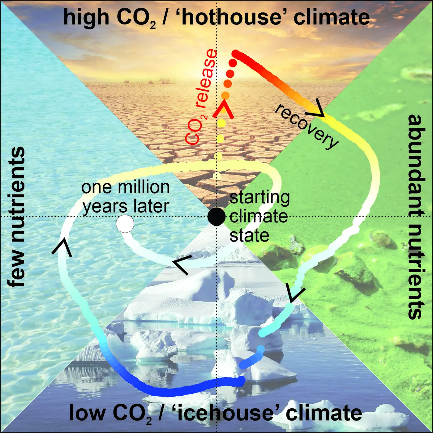 carbon cycle flaw could push earth into an ice age overcorrects for warming
