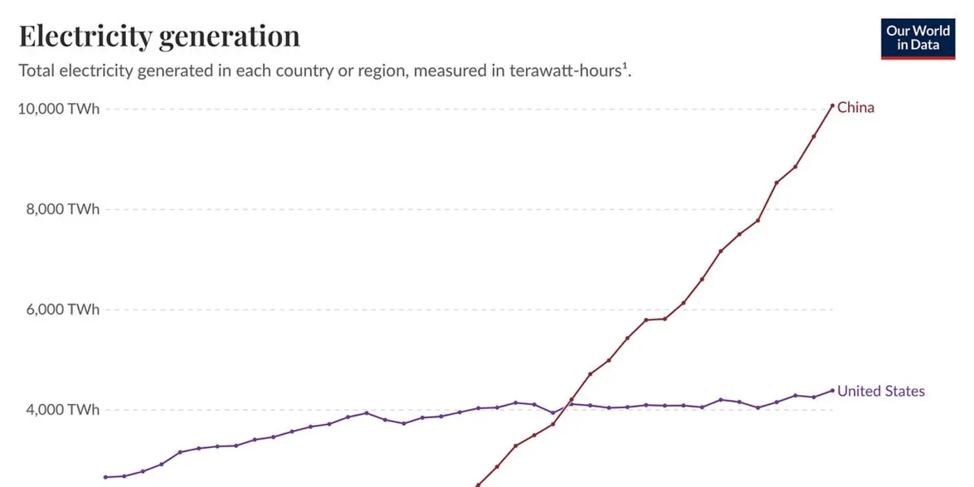 china has overtaken america paul krugman