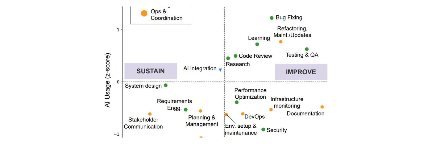 where do developers want ai to support their work