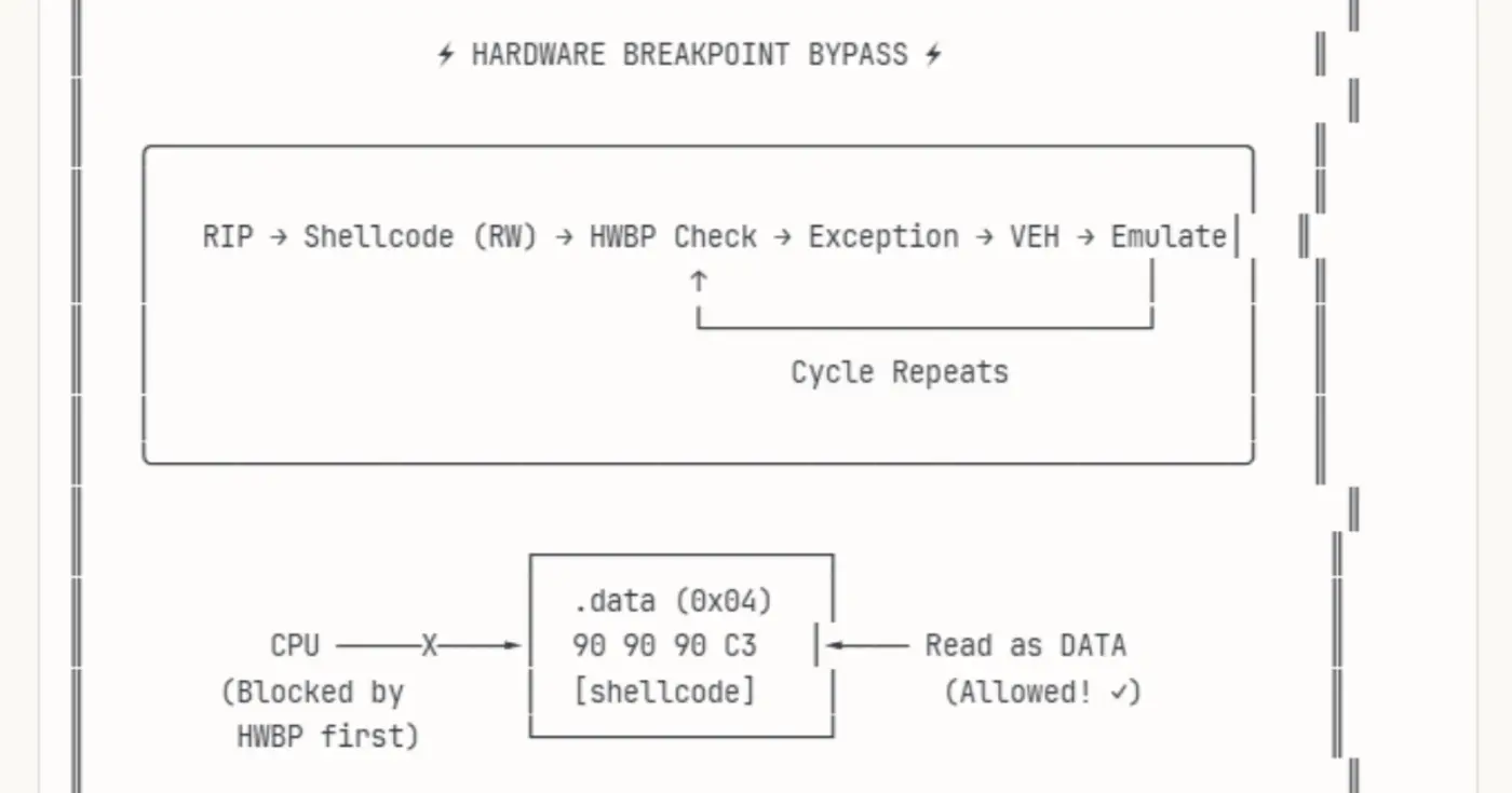 the emulatorx27s gambit executing code from nonexecutable memory