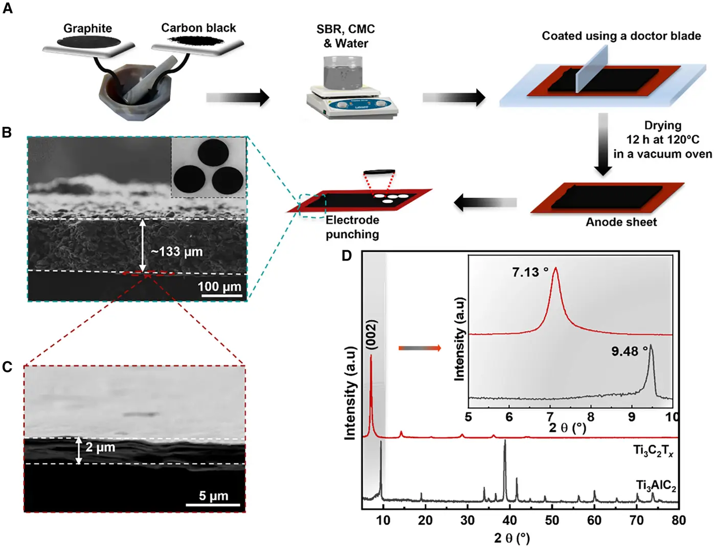 mxene current collectors could reduce size improve recyclability of batteries