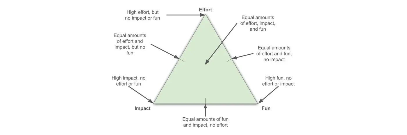 tracking value for your effort
